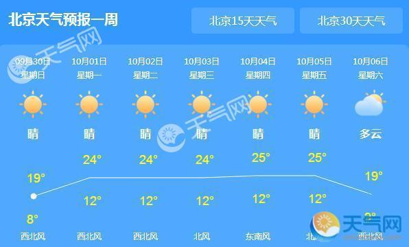 北京气温低迷仅有19℃ 国庆7天全市晴朗宜出行