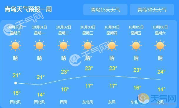 青岛天气预报青岛未来一周天气:09月30日 今天 晴 15~21℃ 优 西北风