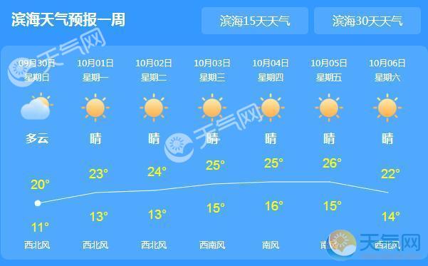 天津滨海气温跌至21℃ 国庆期间天气晴好宜出行