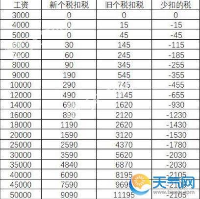 10月个税调整 一张表让你知道工资多拿多少