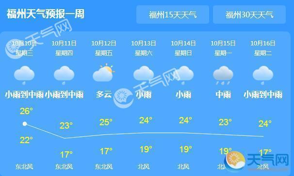 福州今迎小雨仅23℃ 本周后期气温依旧低迷