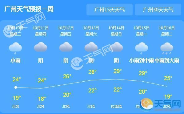 今日广东气温骤降8℃ 珠海中山等地中到大雨