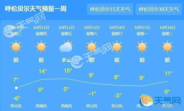 呼伦贝尔以-12℃刷下半年最低温 未来三天多云为主