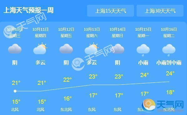 今日上海气温跌至18℃ 未来三天多云为主