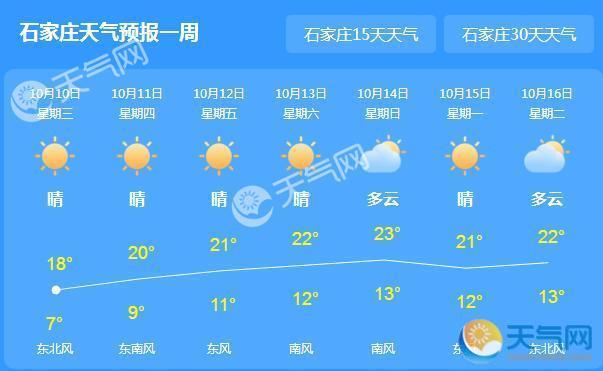 河北出现冰冻仅18℃ 11日起气温开始回升