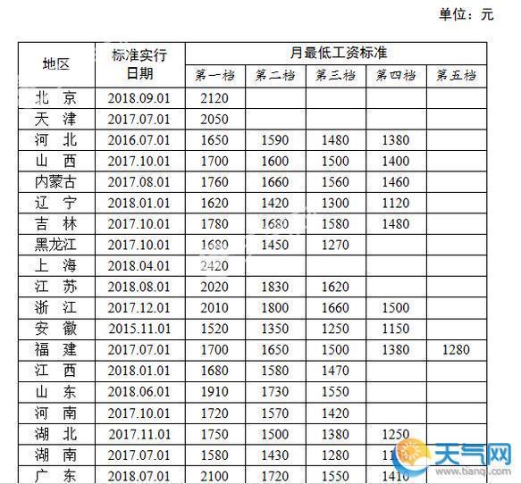 2018各省最低工资排名 6省市最低工资破2000元