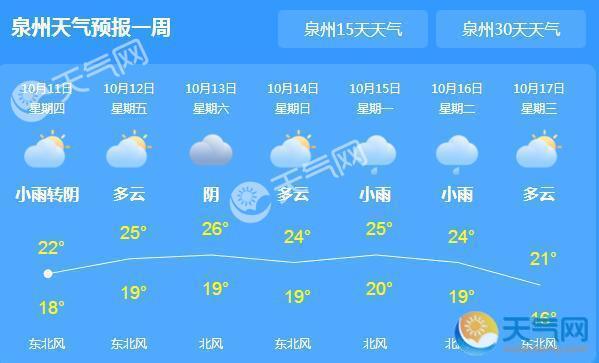 今日泉州秋意渐凉仅19℃ 夜间低温需注意保暖