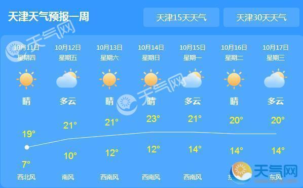 今起天津气温开始回升 周末气温最高可达23℃