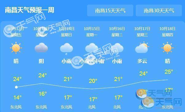 南昌最低气温13.1℃创新低 周末迎强降雨