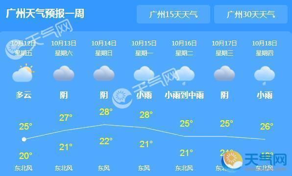 广东天气微凉仅22℃ 周末全省阴天为主