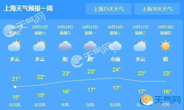 上海气温低迷仅21℃ 周末全市多云为主