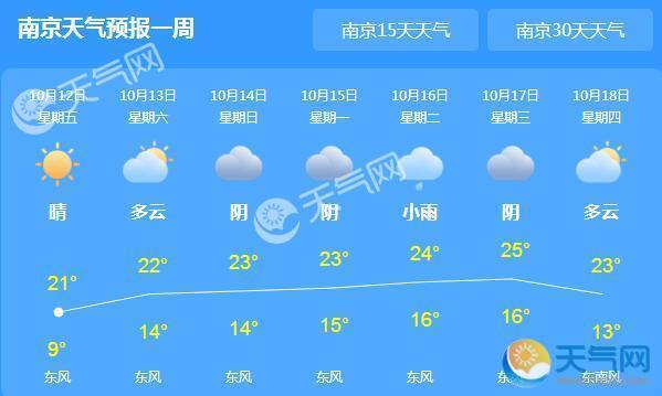 江苏局地气温跌至5℃ 明后全省晴到多云