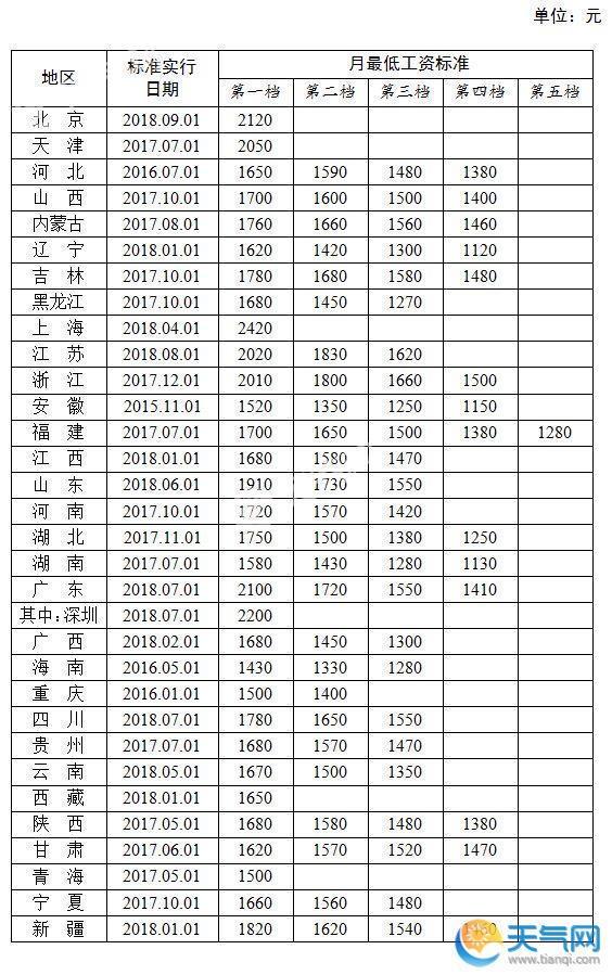 最低工资标准出炉 13个省提高标准上海排第一