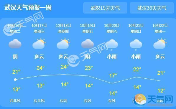 明日重阳节湖北转晴 局地最高气温25℃