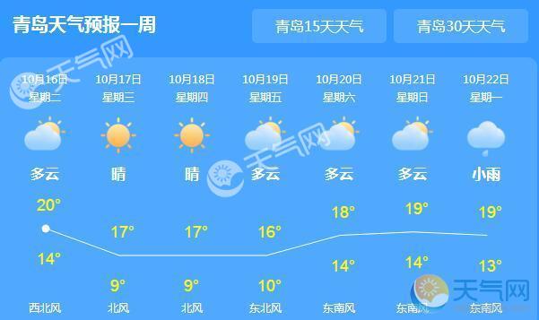 青岛天气预报青岛未来一周天气:10月16日 今天 多云 14~20 良 西北