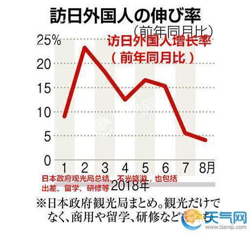 日本台风地震让9月外国游客减少216万人 5年来首次负增长