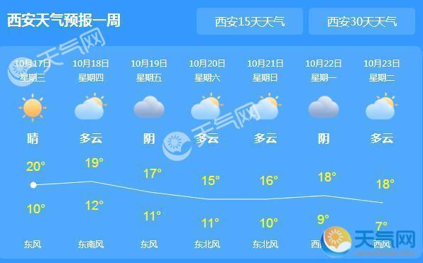 今起陕西多阴雨天气 西安最高气温22℃