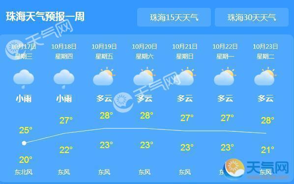 今日珠海全市阵雨 局地气温跌至20℃