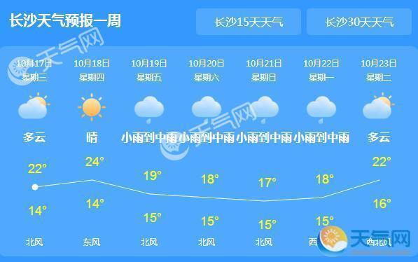 今日湖南雨势减弱 局地气温最高22℃