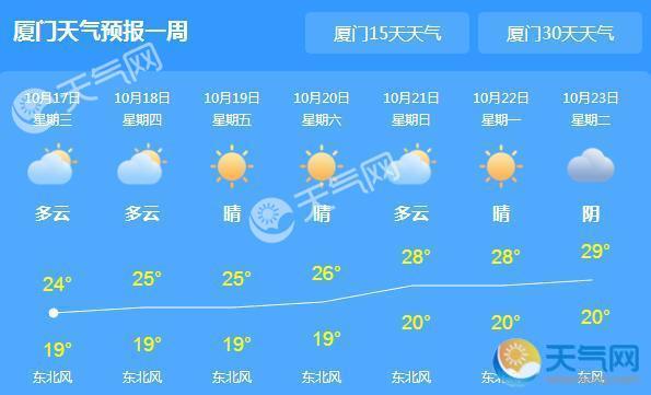 重阳节来临厦门秋雨绵绵 全市最低气温19℃
