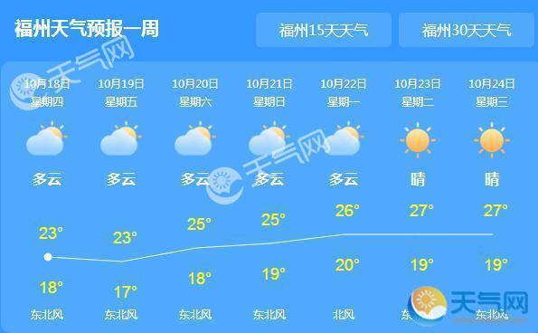 今日福州多云转阴 局地气温仅19℃