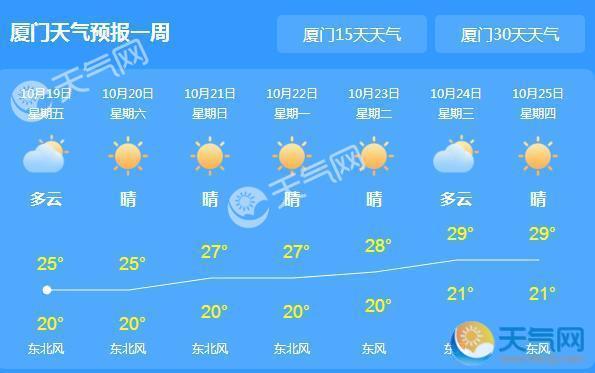 今日厦门多云气温22℃ 本周末有望入秋