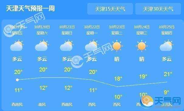 天津气温回暖雾霾再起 周末最高气温21℃