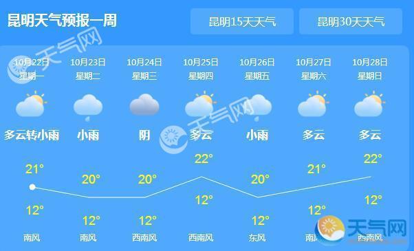 本周云南开启降雨模式 局地气温下降8-10℃