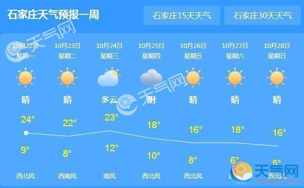 河北持续雾霾天气 今日石家庄气温仅24℃