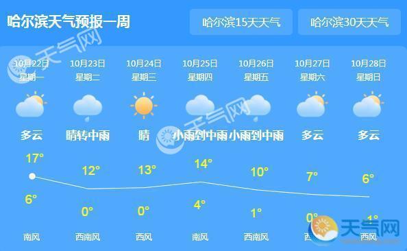 本周冷空气频繁骚扰 今日哈尔滨气温最低7℃