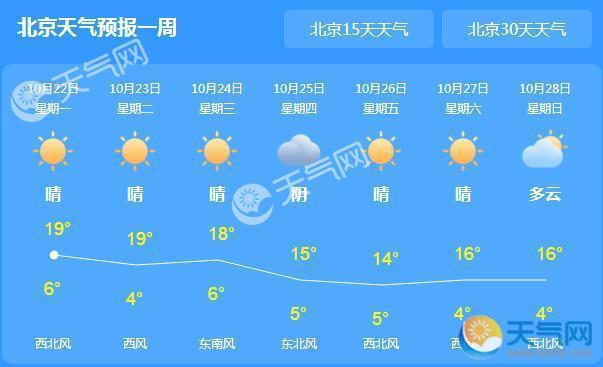 北京气温回暖最高19℃ 未来三天晴朗为主