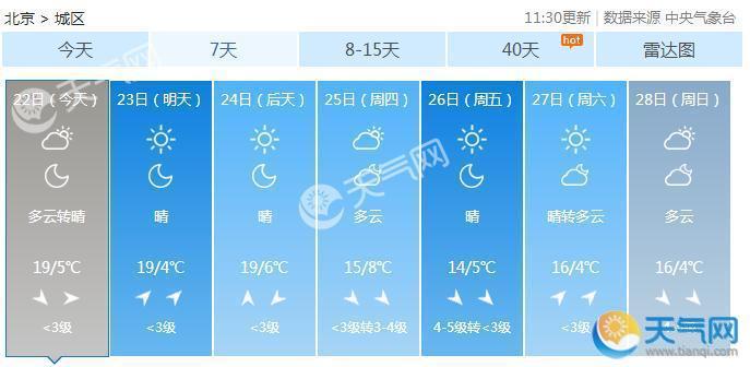 北京重度污染午后好转 昼夜温差加大最高19℃