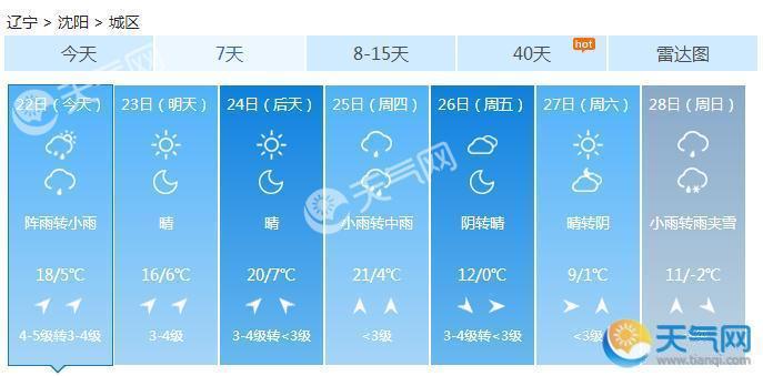 辽宁抚顺丹东本溪今中雨 明最高温降2-4℃