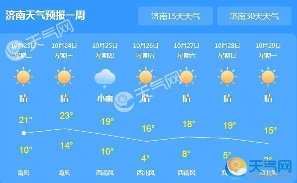 山东大部多云为主 济南局地气温达20℃