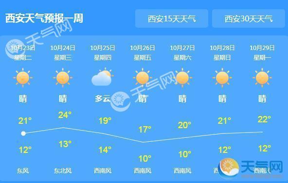 今迎霜降陕西气温骤降 西安局地气温仅15℃