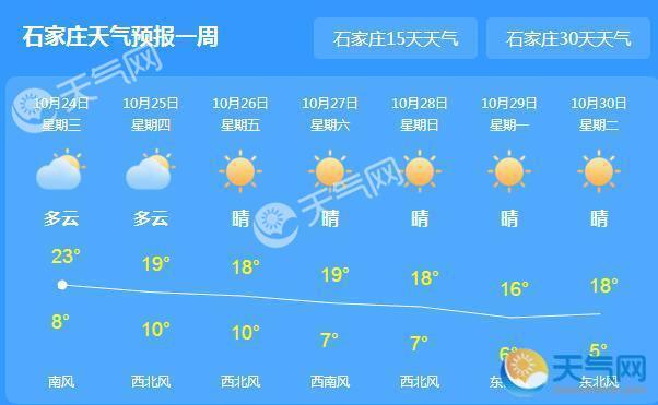 河北局地气温回升至23℃ 明起全省大风降温