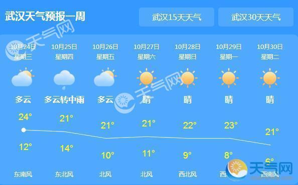 今日湖北迎一轮降雨 武汉局地气温23℃