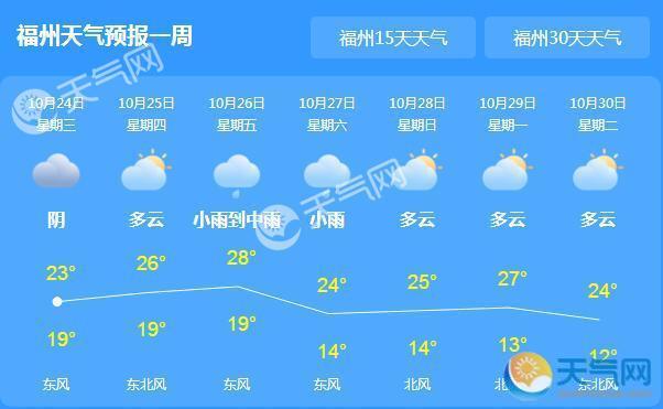今日福州持续阴天 预计周末气温跌至11℃
