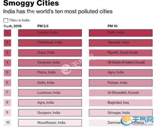 世界污染最重10大城市全在印度 印度要学中国治霾经验