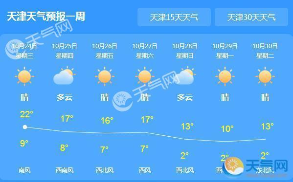 今日天津再起雾霾 局地降温4-6℃