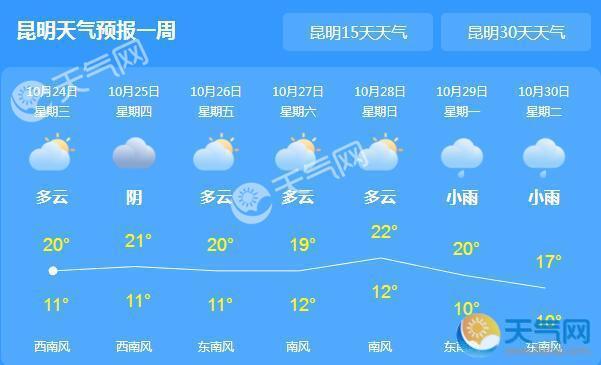 今日云南降雨持续 昆明最高气温仅有21℃