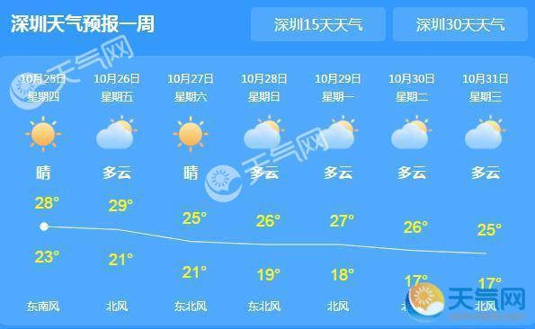 深圳气温回升最高29℃ 未来三天多云为主