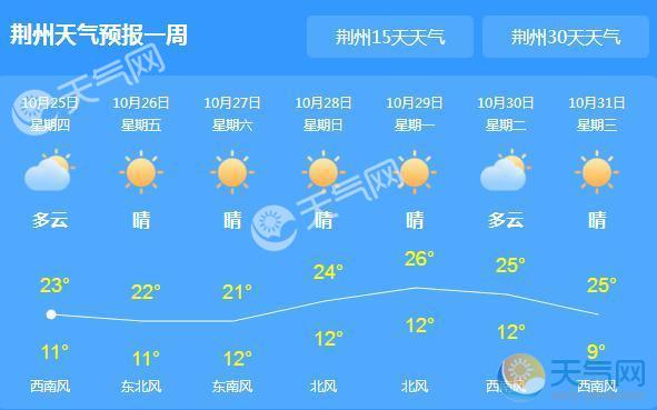 冷空气将至荆州天气转阴 明起最低气温跌至10℃ - 天气网