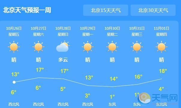 北京持续大风蓝色预警 局地最低气温降至3℃