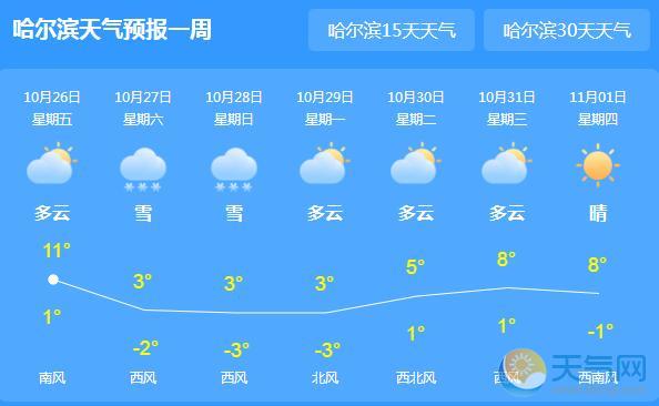 黑龙江局地大到暴雪 哈尔滨今日气温仅有8℃