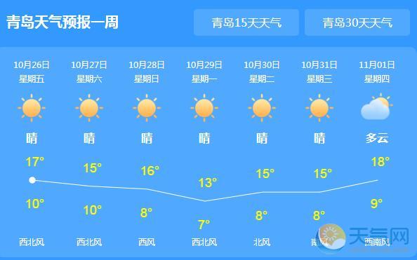 青岛继续发布大风黄色预警  周末气温最低4℃