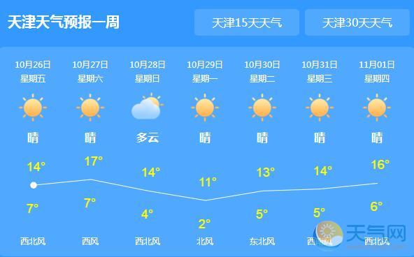 天津气温持续下降仅13℃ 周末晴或多云为主