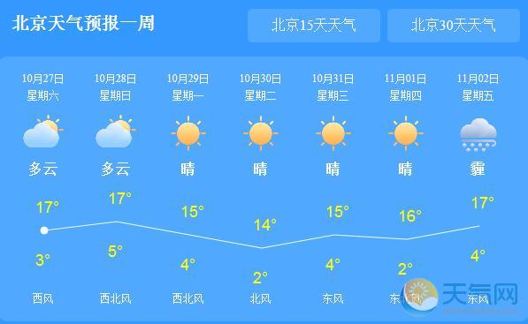 今天北京气温最高17℃ 未来三天多云为主