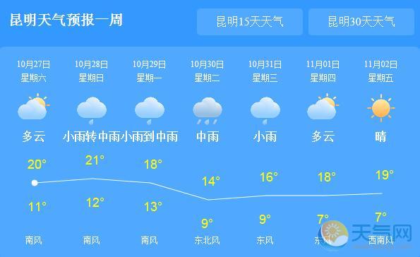 今明云南多地小雨天气 局地普遍下降2-6℃