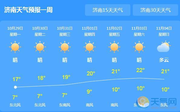 山东大范围降温 今日济南气温仅有13℃